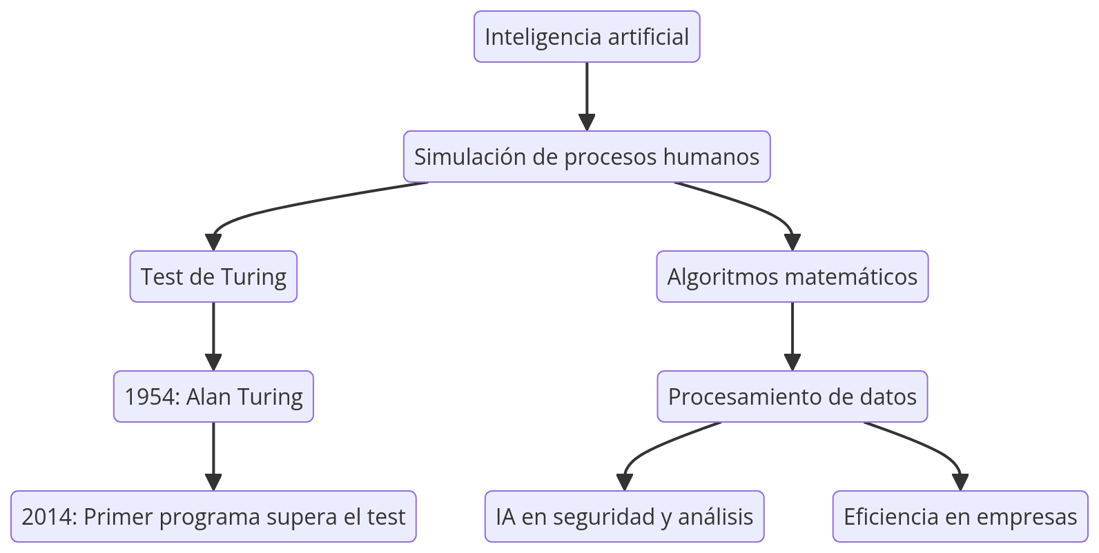 Diagrama
